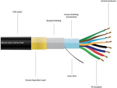 Gotham Audio Cables GAC-CAT5e PUR